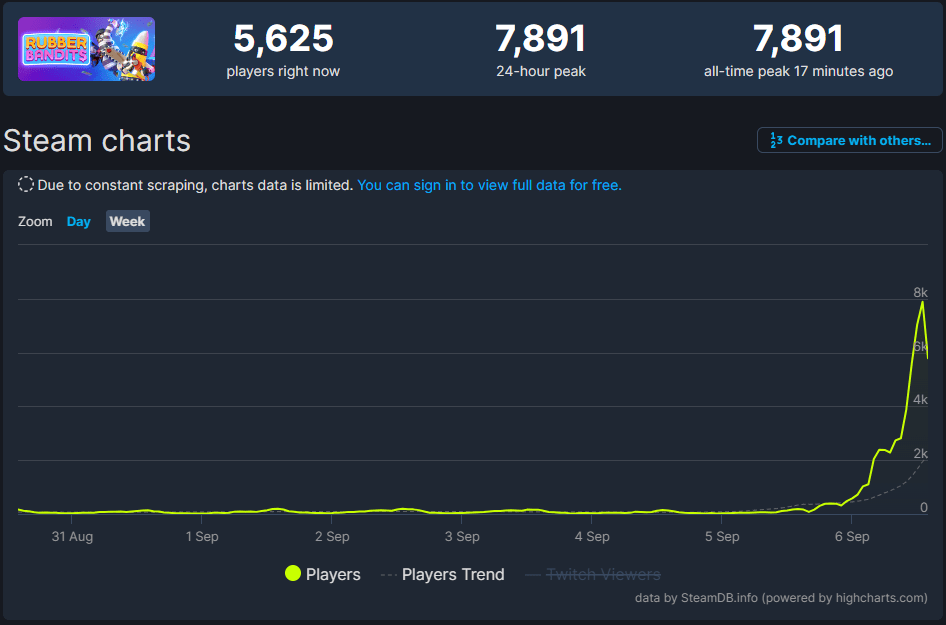 『ラバーバンディッツ』がSteamにて80%オフの276円に_001