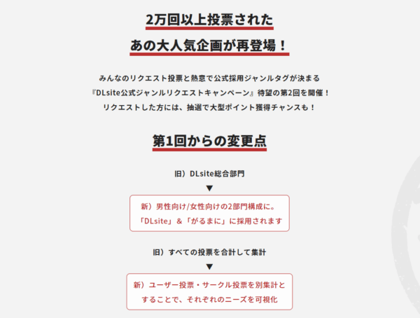 「新 あなたと作る、DLsiteのジャンル 2023秋の陣」を開催中だ。応募期間は、10月23日（月）23時59分まで_002