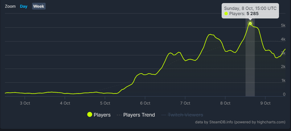 ローグライク採掘サバイバルゲーム『Dome Keeper』Steamセールで800円_003