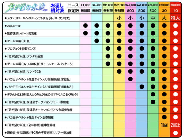 『君が望む永遠』再開発プロジェクトのクラウドファンディングが目標金額である3000万を達成_003