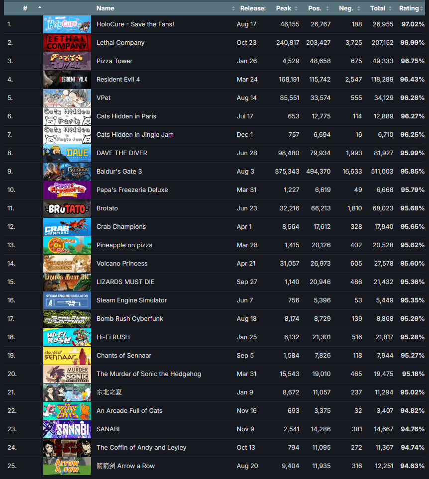 SteamDBが今年配信されたゲームの評価ランキングトップ10を発表_001