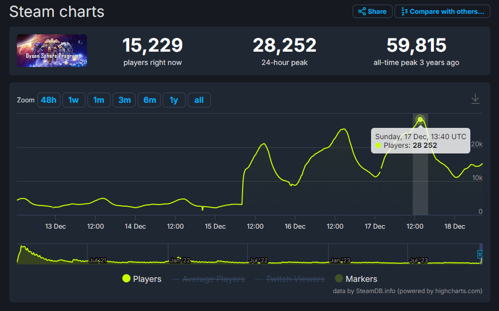 Steamにて「圧倒的好評」の『Dyson Sphere Program』のプレイヤー数が急上昇_005