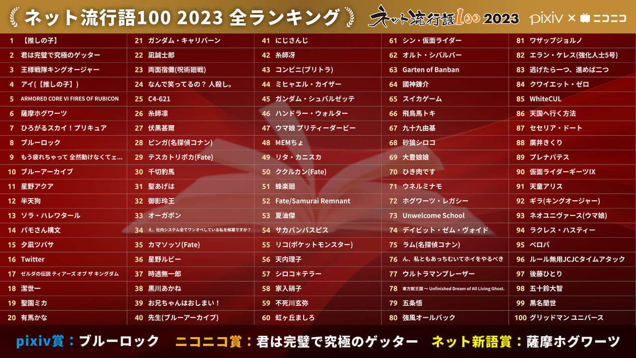 「ネット流行語100」2023年間大賞は『【推しの子】』に決定_008