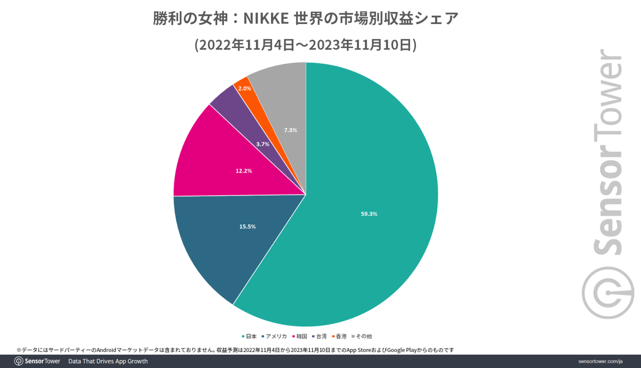 『勝利の女神：ニケ』世界累計収益は約872億円（6億ドル）以上_001