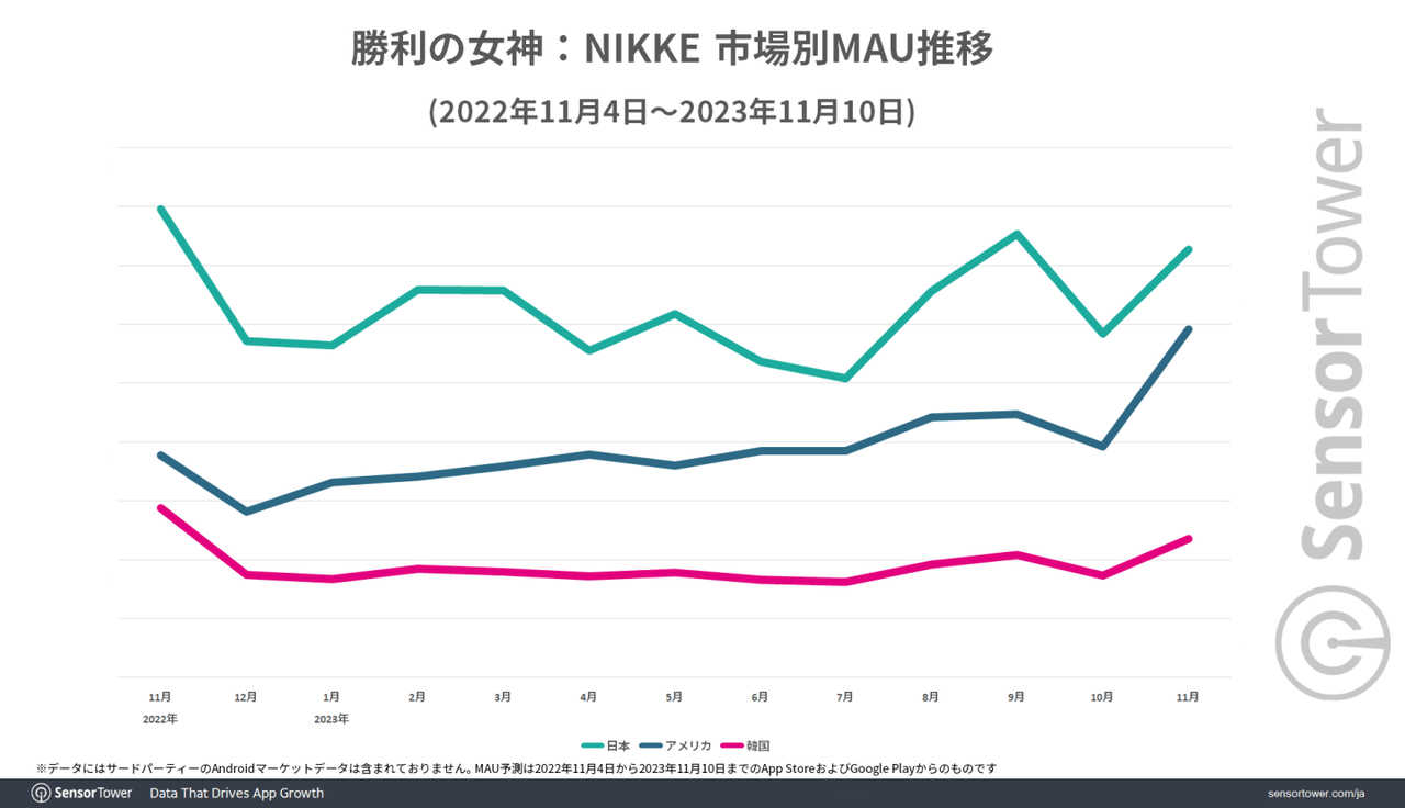 『勝利の女神：ニケ』世界累計収益は約872億円（6億ドル）以上_003