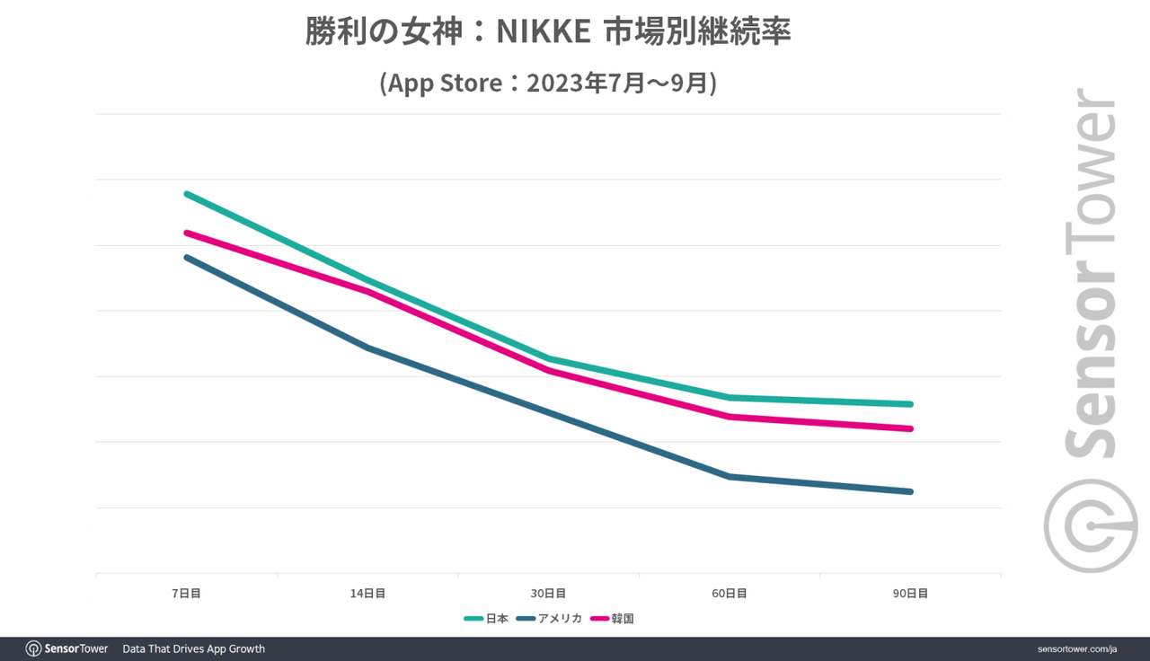 『勝利の女神：ニケ』世界累計収益は約872億円（6億ドル）以上_004