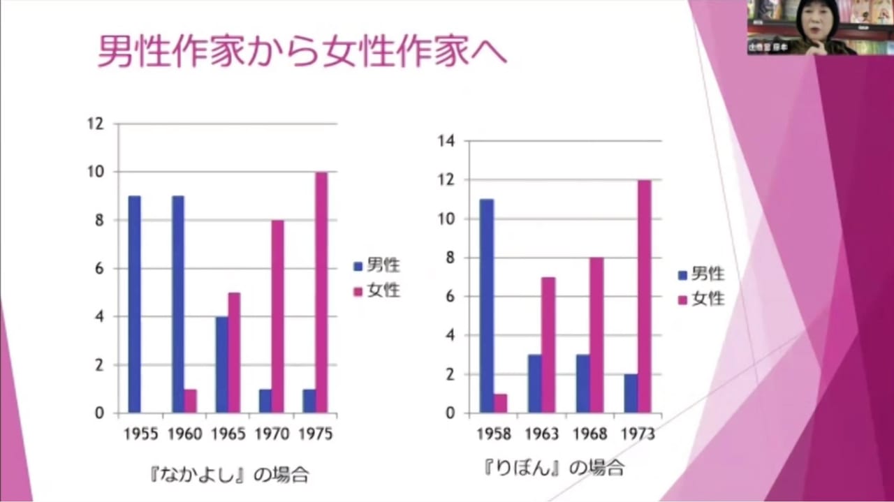 「アニメ・マンガ女性ファンとビジネスの歴史」では、タイトル通り「女性ファン」にフォーカスしたさまざまな話題が飛び出した。_003