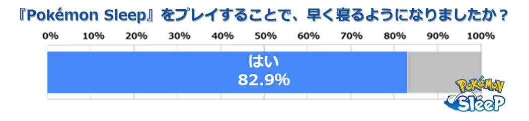 『ポケモンスリープ』世界7カ国のユーザー10万人以上の国別平均睡眠時間が公開。プレイ初期7日間で日本は最下位の5時間52分_004