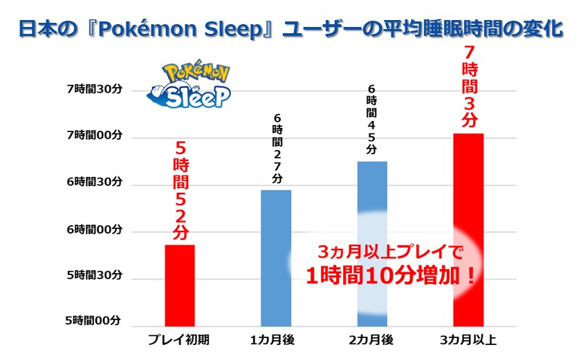 『ポケモンスリープ』世界7カ国のユーザー10万人以上の国別平均睡眠時間が公開。プレイ初期7日間で日本は最下位の5時間52分_002