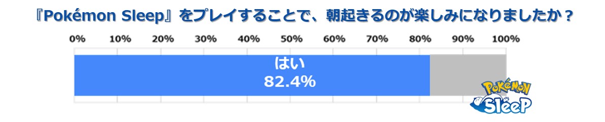 『ポケモンスリープ』世界7カ国のユーザー10万人以上の国別平均睡眠時間が公開。プレイ初期7日間で日本は最下位の5時間52分_003