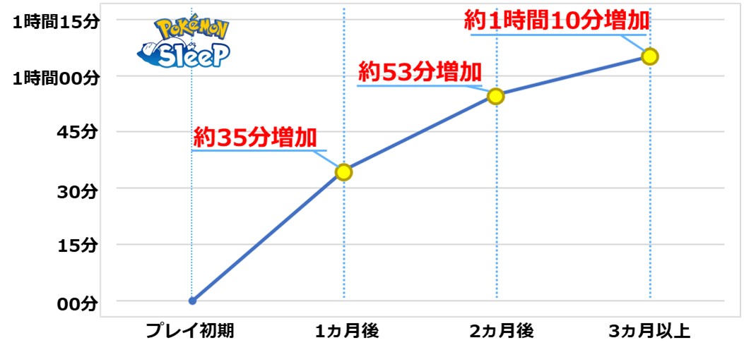 『ポケモンスリープ』世界7カ国のユーザー10万人以上の国別平均睡眠時間が公開。プレイ初期7日間で日本は最下位の5時間52分_007