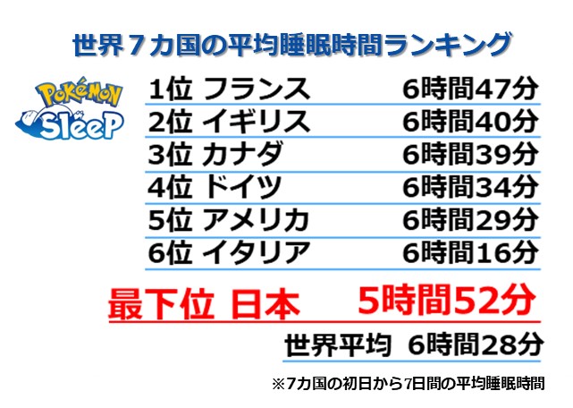 『ポケモンスリープ』世界7カ国のユーザー10万人以上の国別平均睡眠時間が公開。プレイ初期7日間で日本は最下位の5時間52分_001