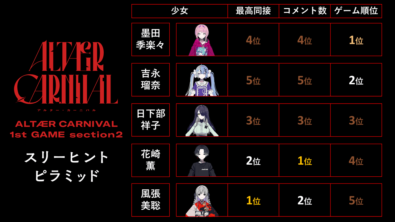 『Project:;COLD 2.0 ALTÆR CARNIVAL』第1回の結果が発表_001