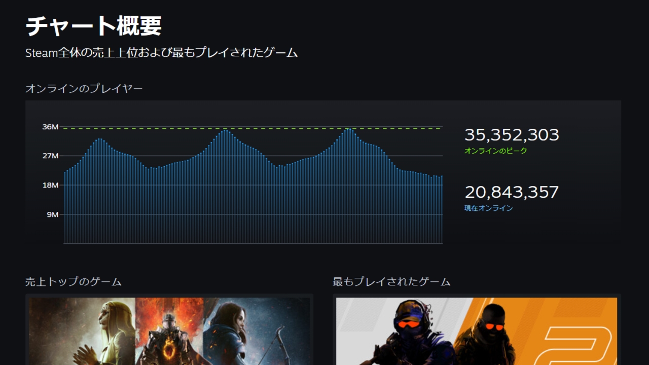 Steamの同時接続ユーザー数がついに3500万人を突破_001