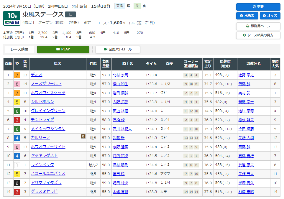 中央競馬・中山10レース「東風ステークス」にて1着「ディオ」2着「ノースザワールド」が“ジョジョ馬券”と話題に_001