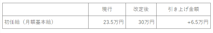 カプコンの新卒社員の2025年度の初任給が23.5万円⇒30万円に引き上げ決定_001