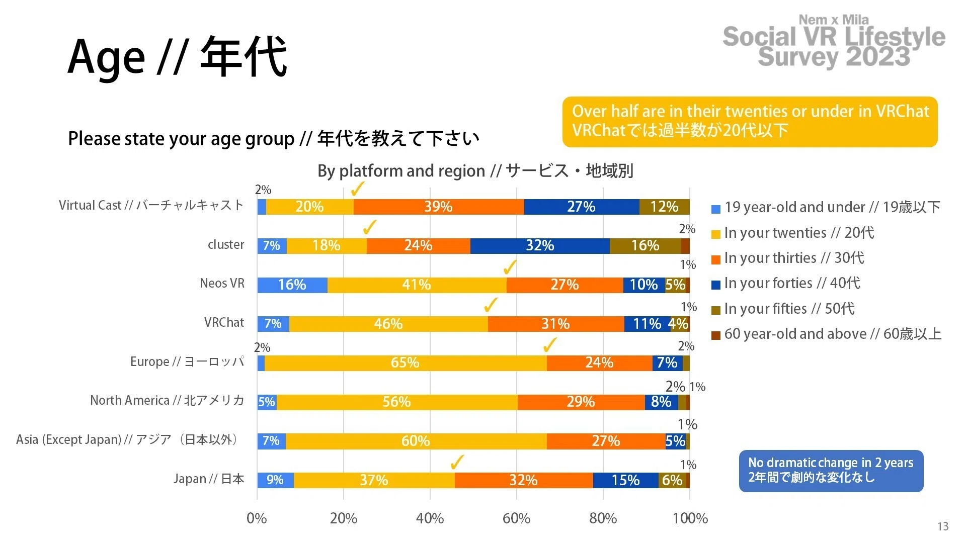 統計データで見るメタバースの今を解説。「VRChat」の同接数は10万人を突破、人口は5年で約7倍に_014