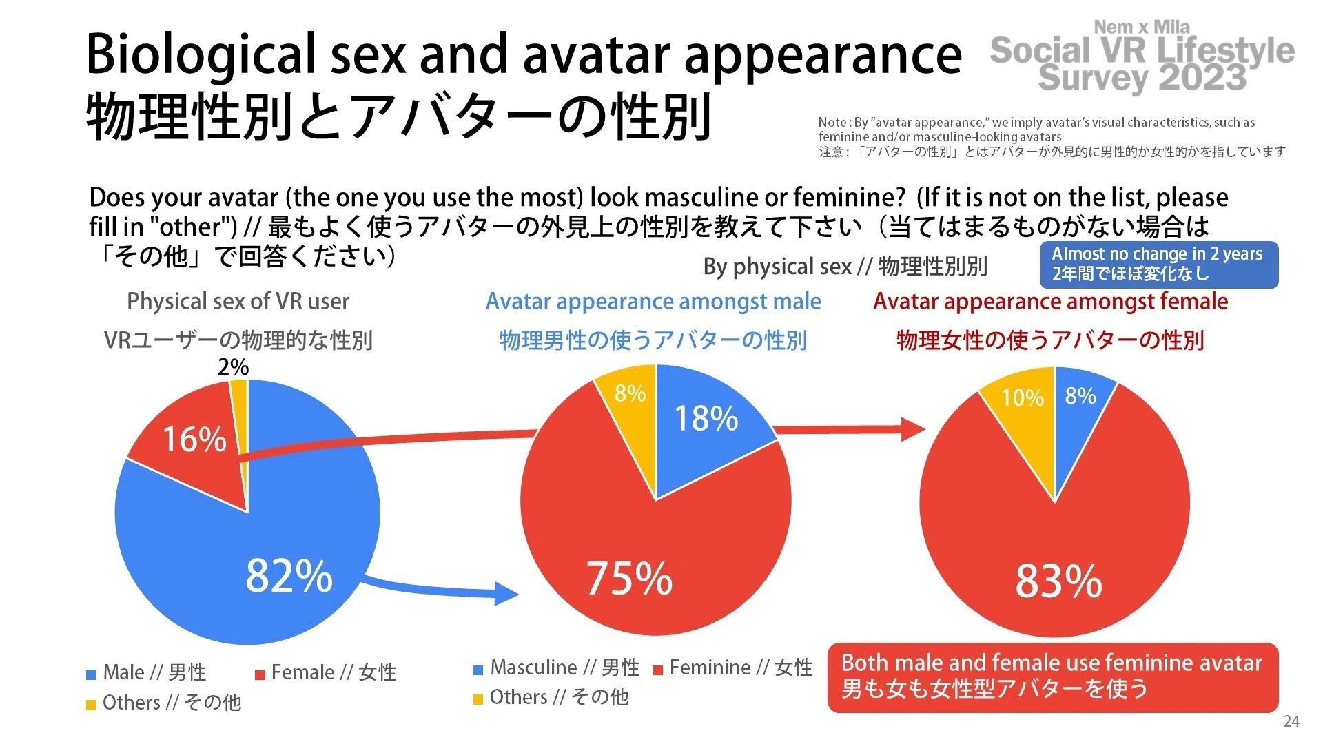 統計データで見るメタバースの今を解説。「VRChat」の同接数は10万人を突破、人口は5年で約7倍に_012