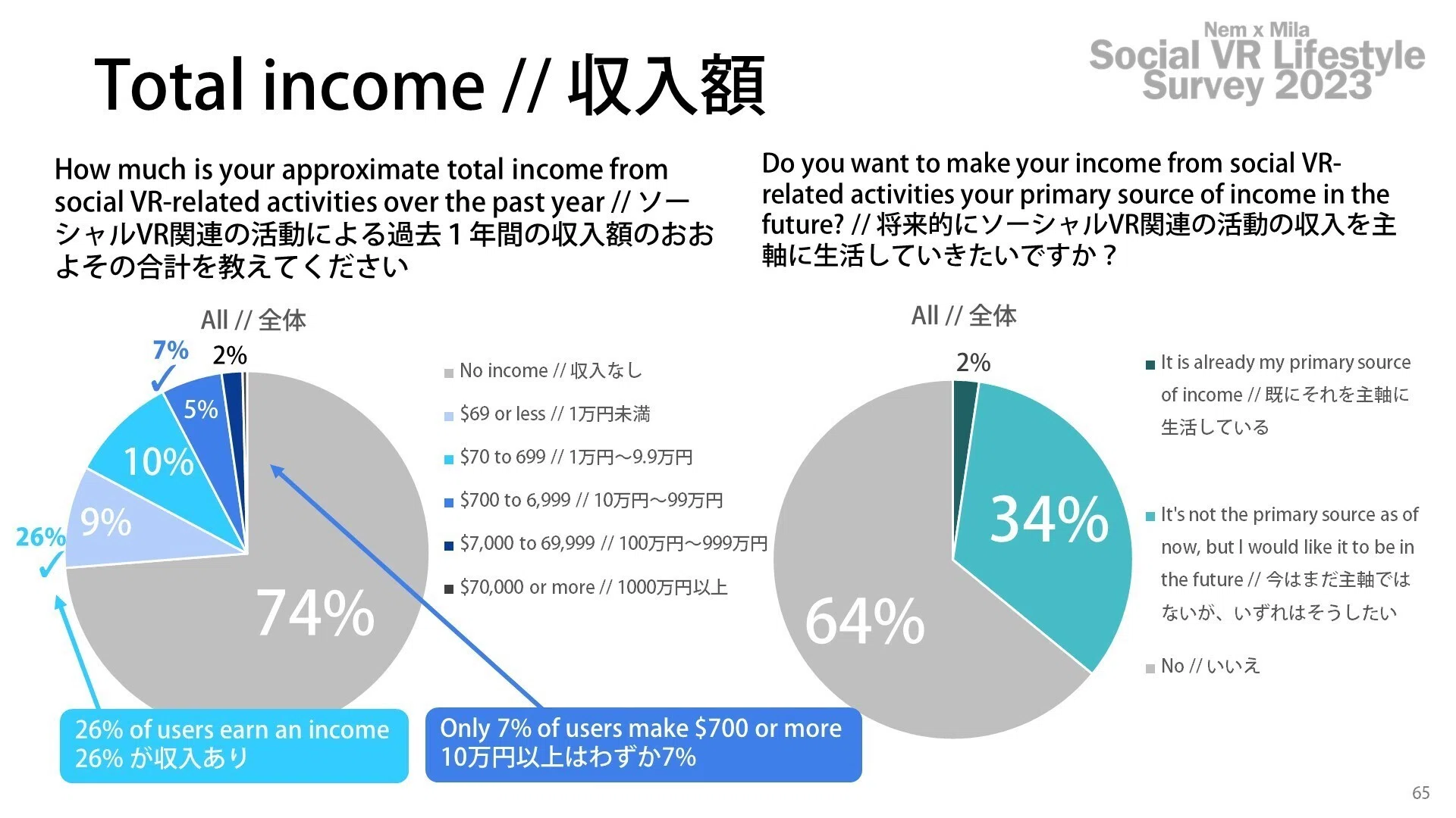 統計データで見るメタバースの今を解説。「VRChat」の同接数は10万人を突破、人口は5年で約7倍に_015