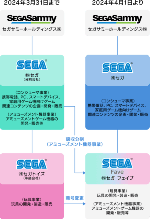 セガの玩具やアミューズメント事業を担う新会社「セガ フェイブ」が誕生_001