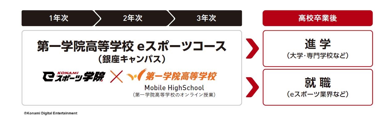 「KONAMI eスポーツ学院」3年制コースの始動を発表。eスポーツの技術を磨きながら高卒資格も取れる_002