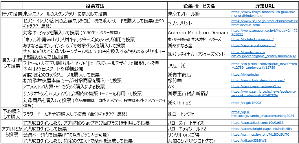 「2024年サンリオキャラクター大賞」ついに投票スタート。ハローキティやシナモロールなど人気キャラ揃う_017