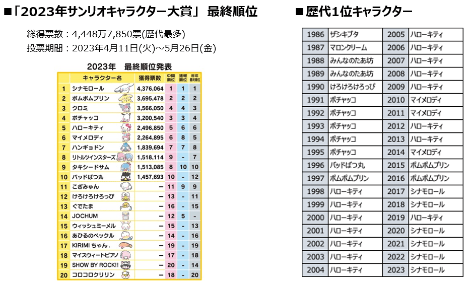 「2024年サンリオキャラクター大賞」ついに投票スタート。ハローキティやシナモロールなど人気キャラ揃う_002