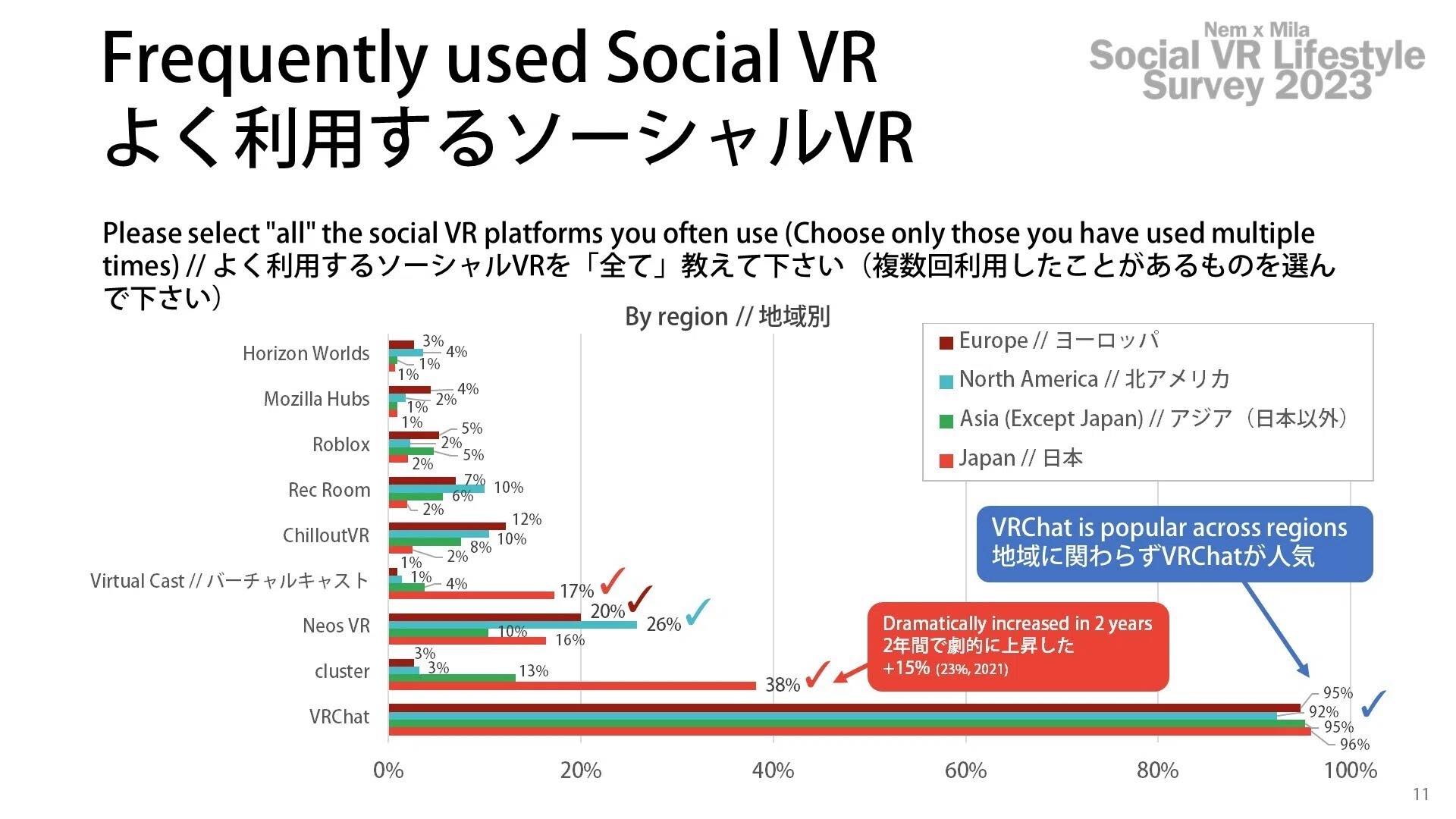 統計データで見るメタバースの今を解説。「VRChat」の同接数は10万人を突破、人口は5年で約7倍に_003