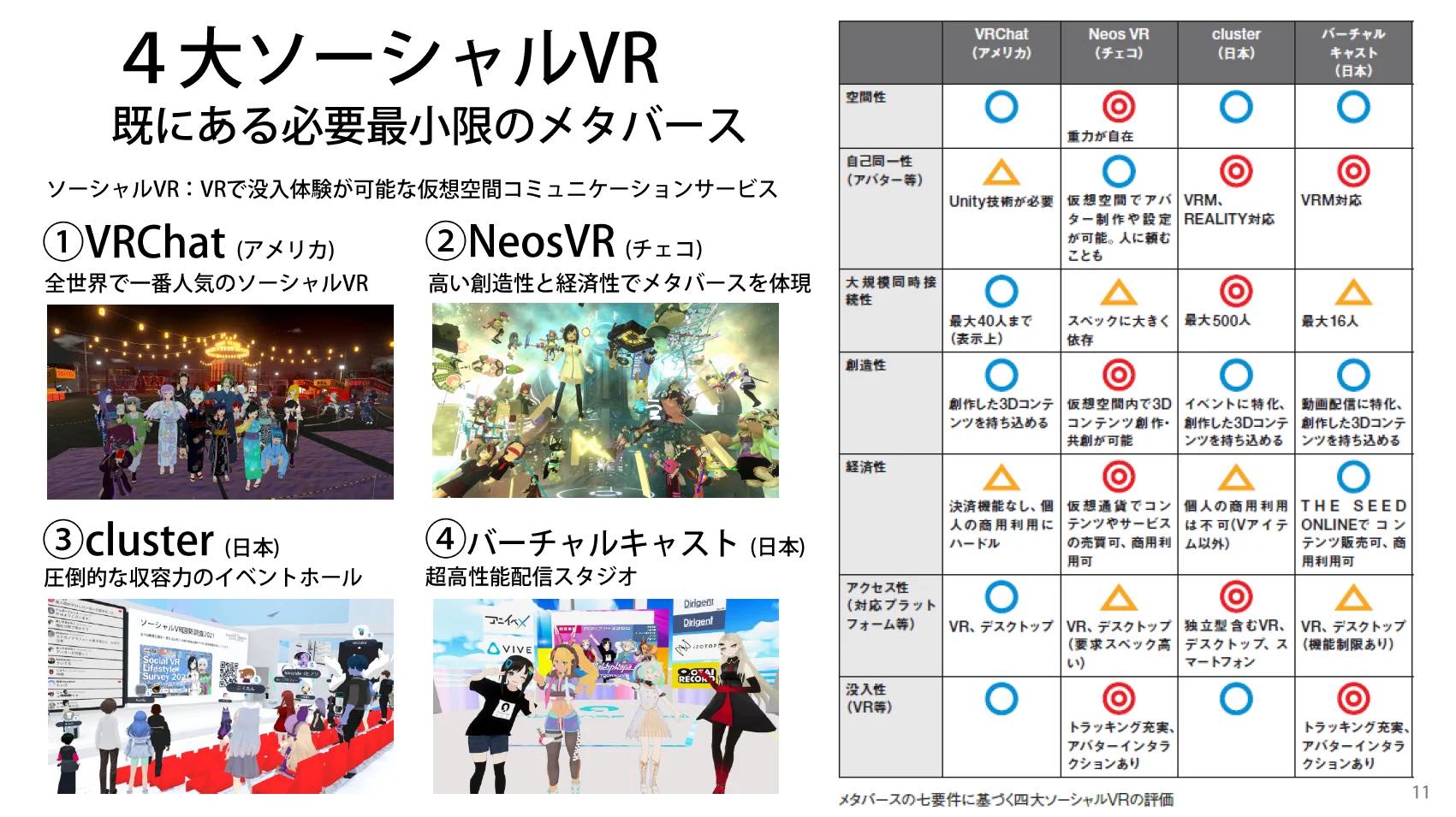 統計データで見るメタバースの今を解説。「VRChat」の同接数は10万人を突破、人口は5年で約7倍に_010