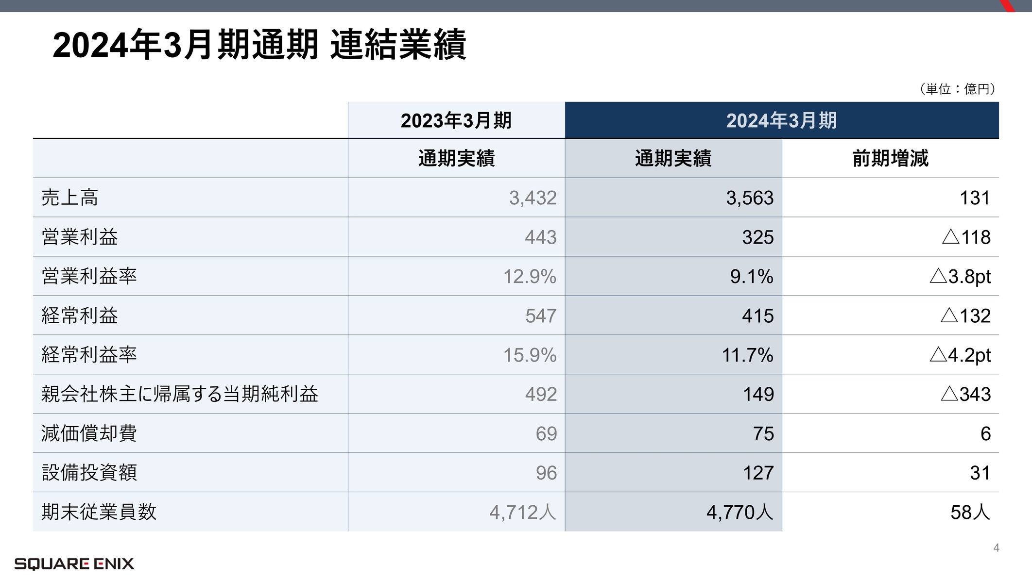 スクウェア・エニックスが純利益69.7%減を受けて「改革案」を発表。「量から質」への転換、マルチプラットフォームなどを展開_001