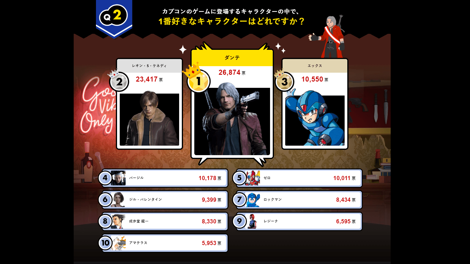 「カプコン超選挙」の結果が発表。『ディノクライシス』の新作が望まれる_003