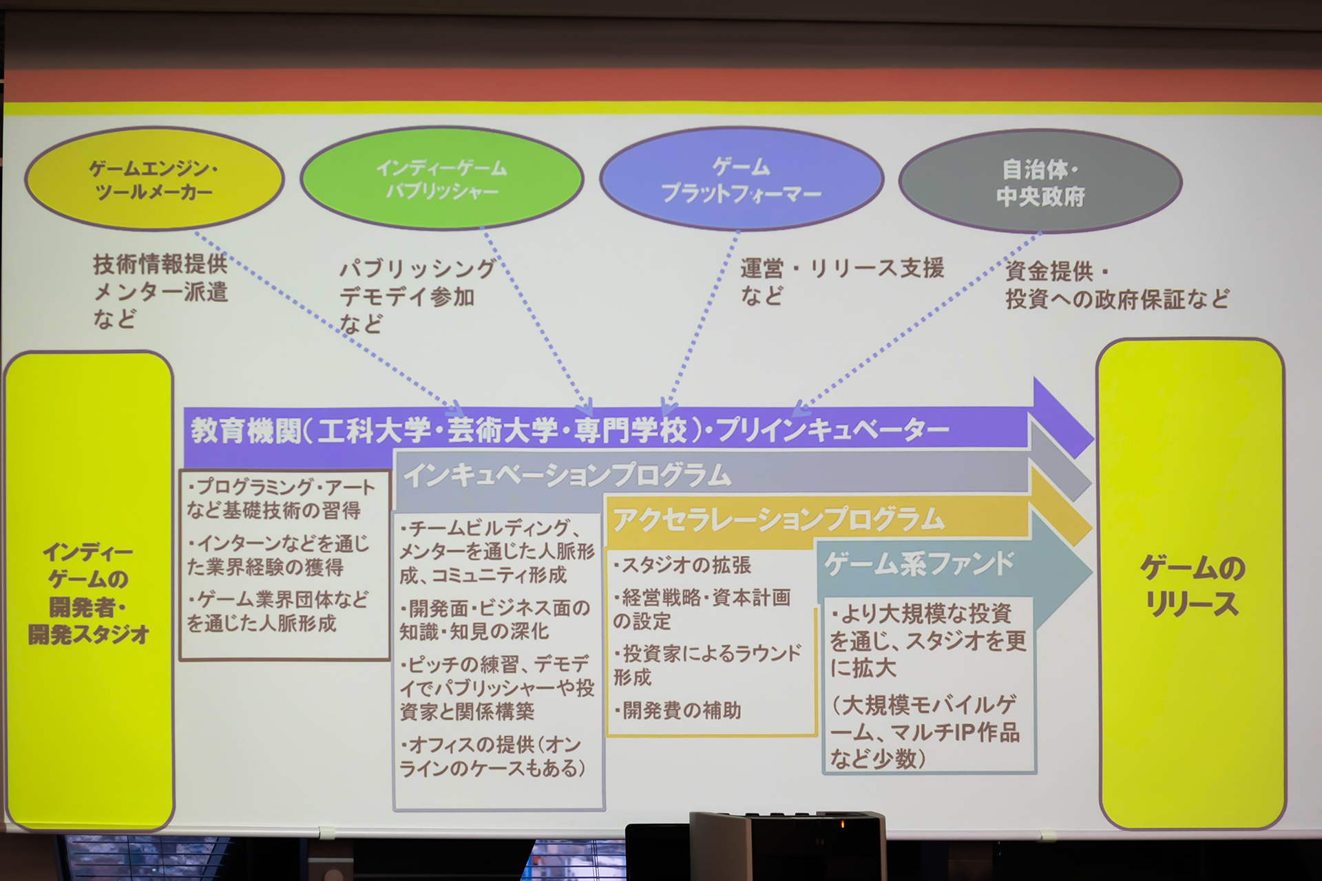 「知らなかったでは済まされない、日本・世界のゲーム産業政策の現況と活用法」レポート：世界のインキュベーションプログラムの現在とは_002