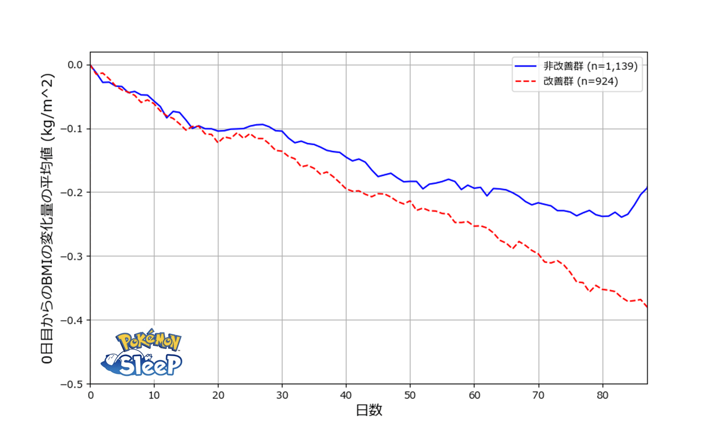 『Pokémon Sleep（ポケモンスリープ）』と『あすけん』併用でダイエット効果が2倍になるという調査結果を公表_004