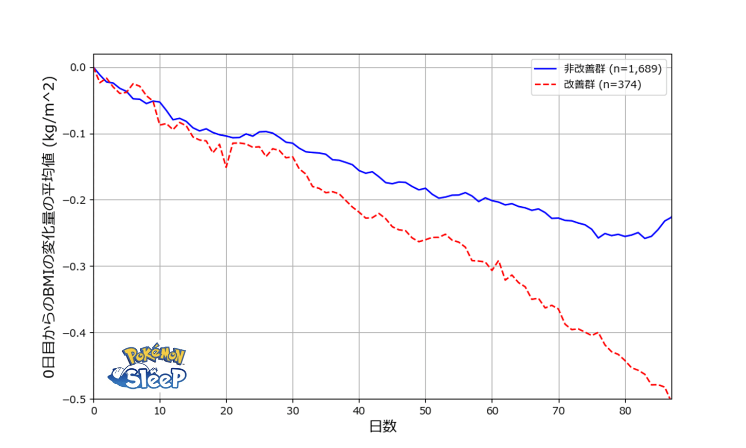 『Pokémon Sleep（ポケモンスリープ）』と『あすけん』併用でダイエット効果が2倍になるという調査結果を公表_005