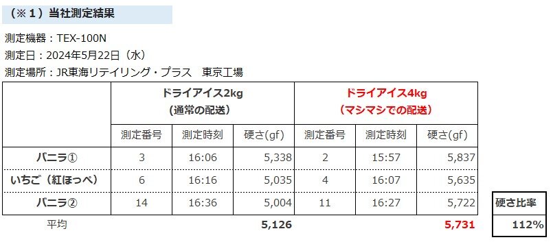 「ｼﾝｶﾝｾﾝｽｺﾞｲｶﾀｲｱｲｽ」がさらにｶﾀくなるキャンペーンが8月23日より実施決定_003