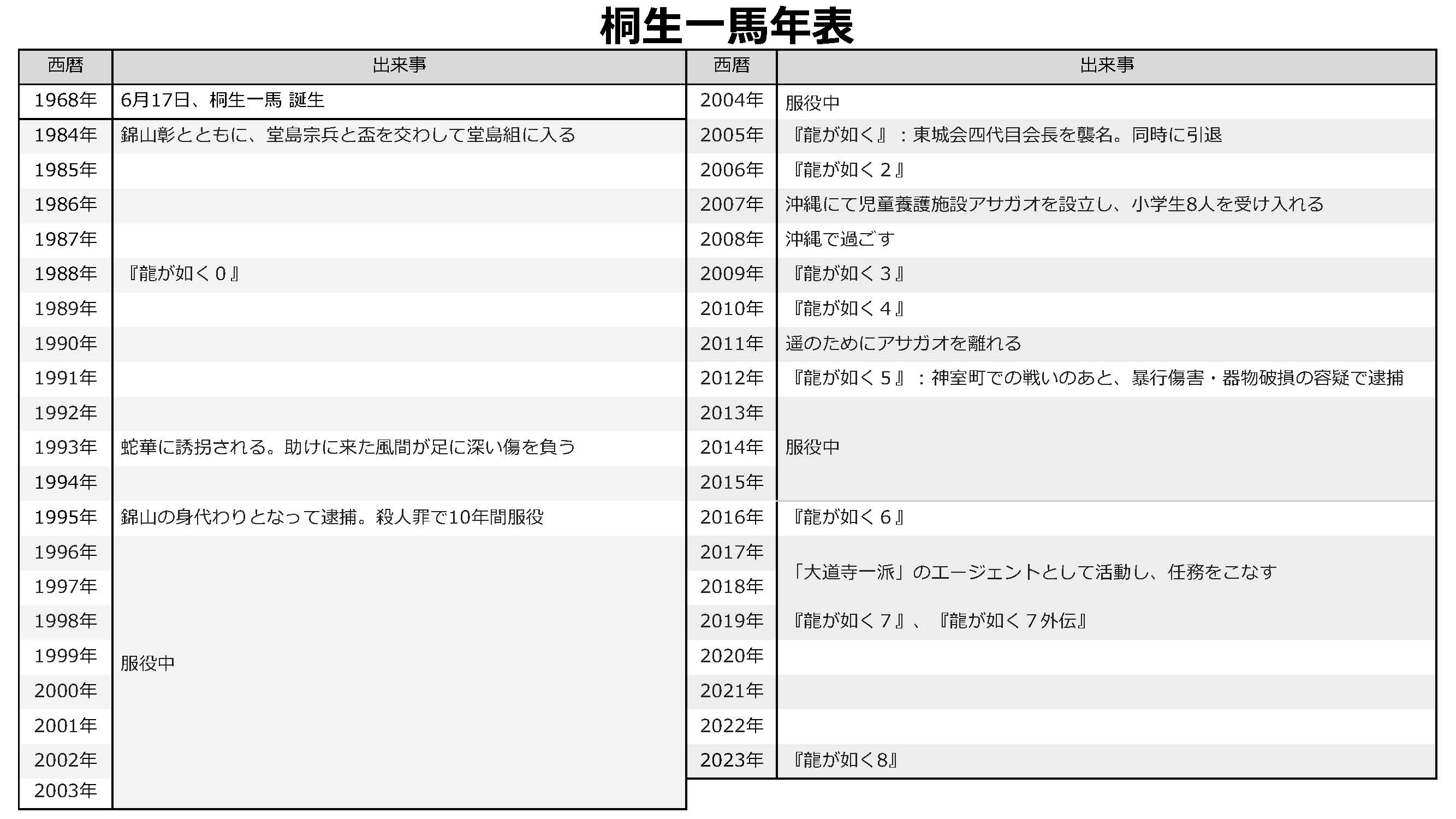 [閒聊] 橫山：桐生一馬作為遊戲主角的故事結束了