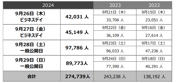 東京ゲームショウ2024の総来場者数は「27万4739人」と発表。2025年は9月25日から9月28日に開催決定_003