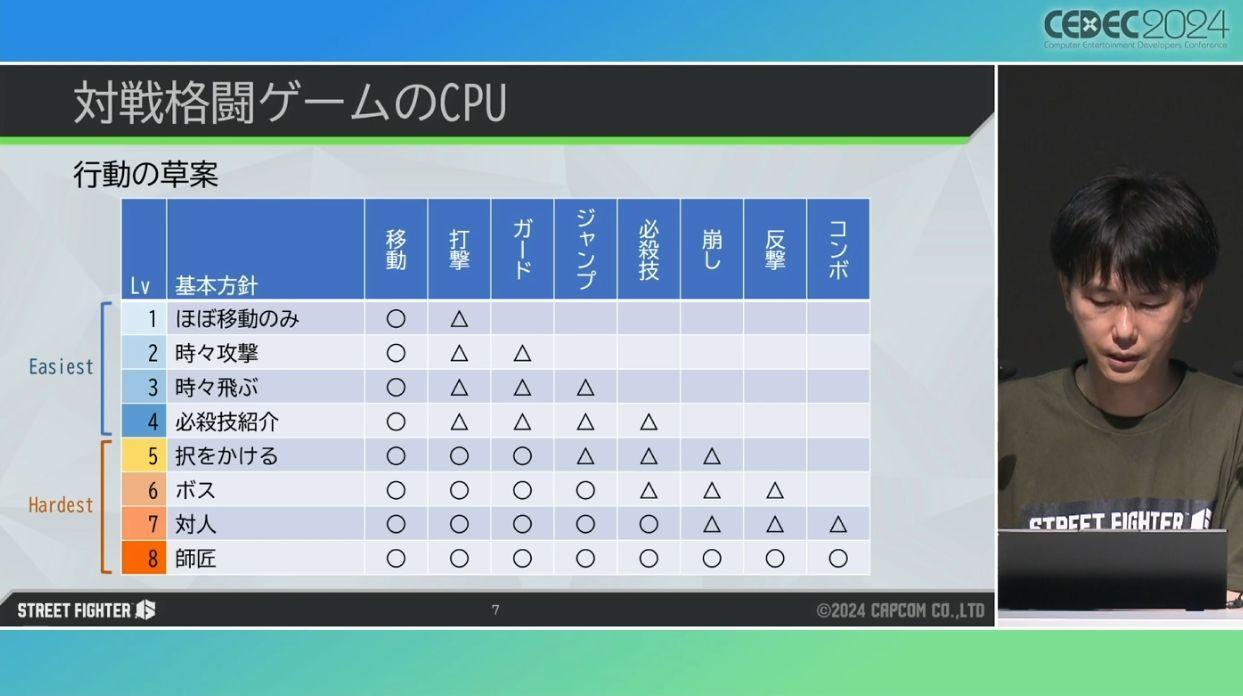 『スト6』CPUの作り方・講演レポート：CEDEC2024_003