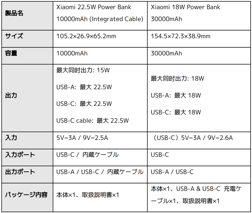 Xiaomiからモバイルバッテリー2製品が発売。30000mAhの超大容量モデルが3780円、10000mAhは2180円_005