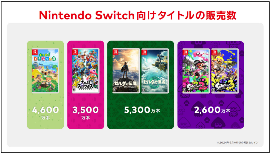 Nintendo Switch本体の累計販売台数が1億4604万台、ソフトの累計販売本数が13億610万本に_004