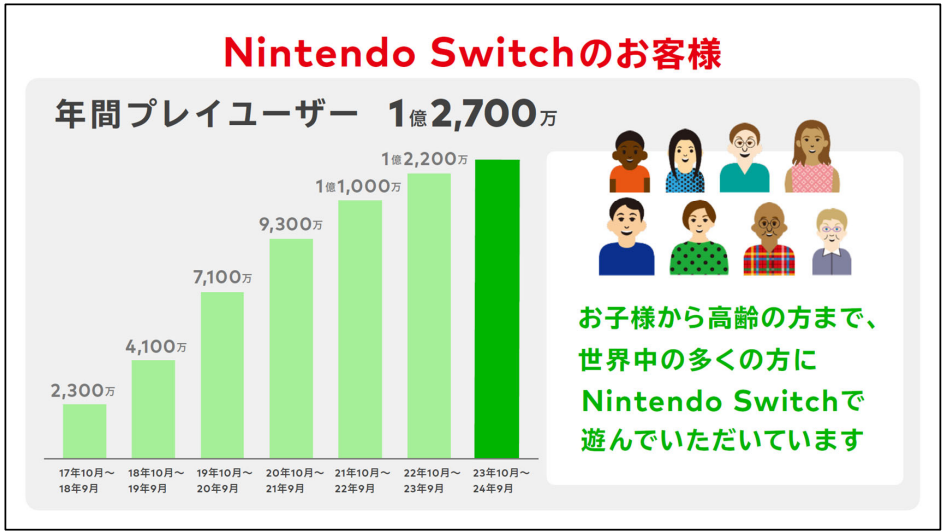 Nintendo Switch本体の累計販売台数が1億4604万台、ソフトの累計販売本数が13億610万本に_001