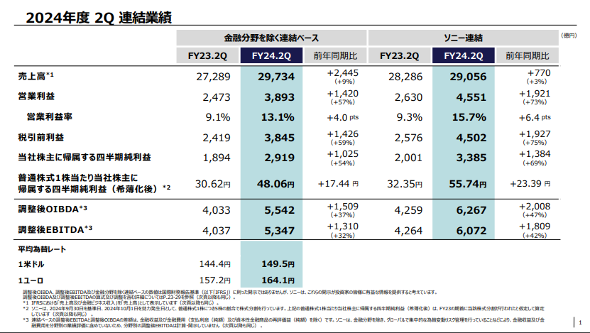 『アストロボット』の販売本数が“150万本”を突破、PS5の累計販売台数は“約6500万台”をこえる_002