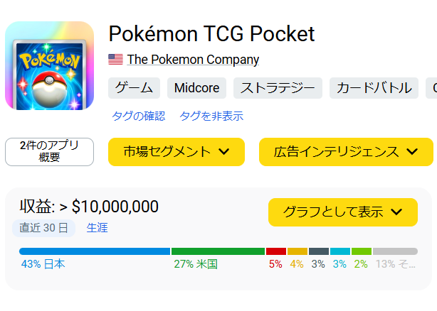 『ポケモン』カードゲームのアプリ売り上げが18億円を突破。約4割が日本からの収益_001