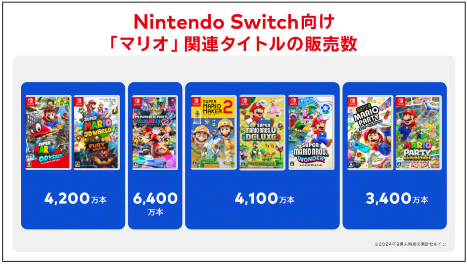 Nintendo Switch本体の累計販売台数が1億4604万台、ソフトの累計販売本数が13億610万本に_003