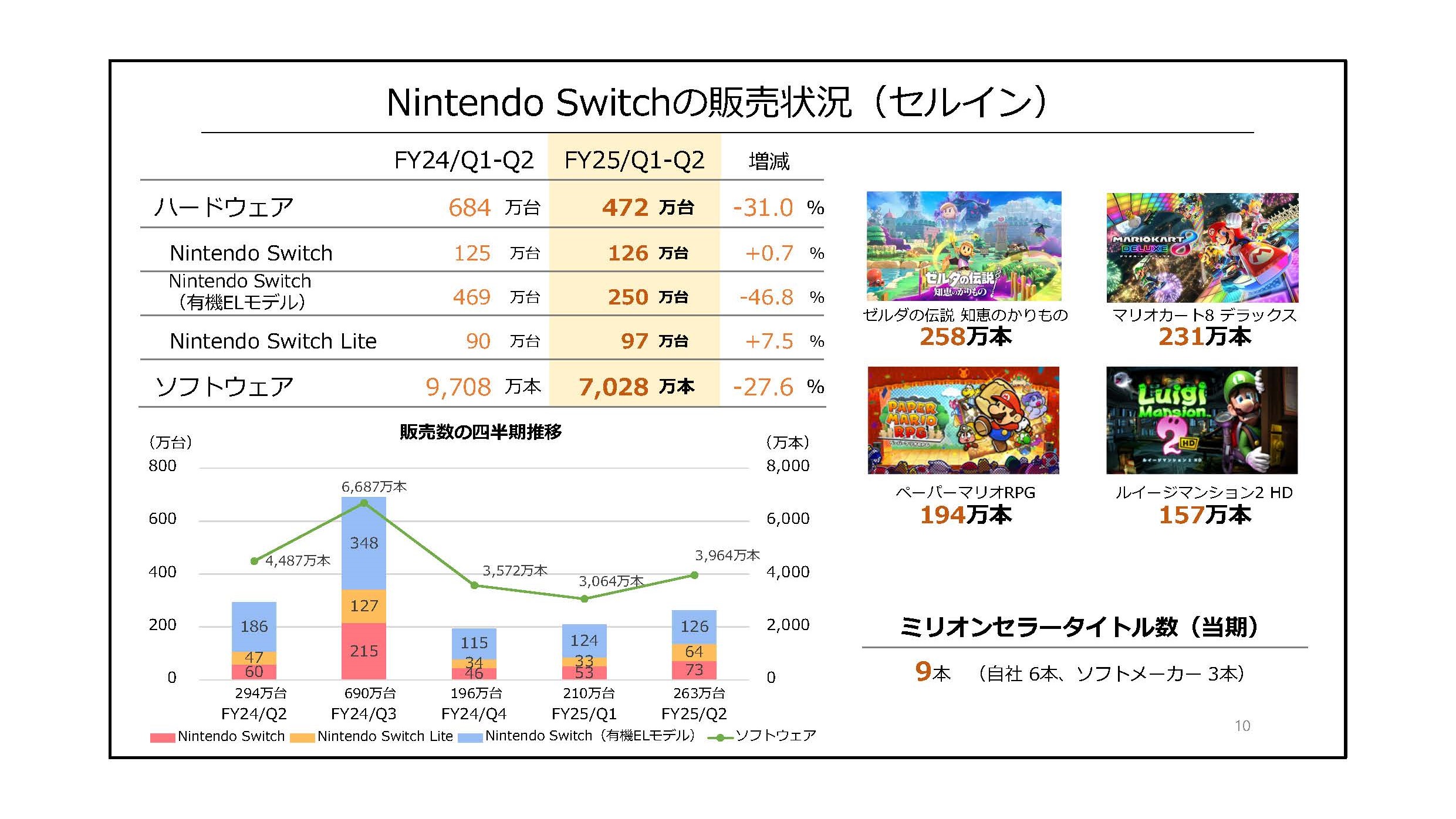 『ゼルダの伝説 知恵のかりもの』が発売後わずか5日で「258万本」出荷されたと決算発表で判明_001