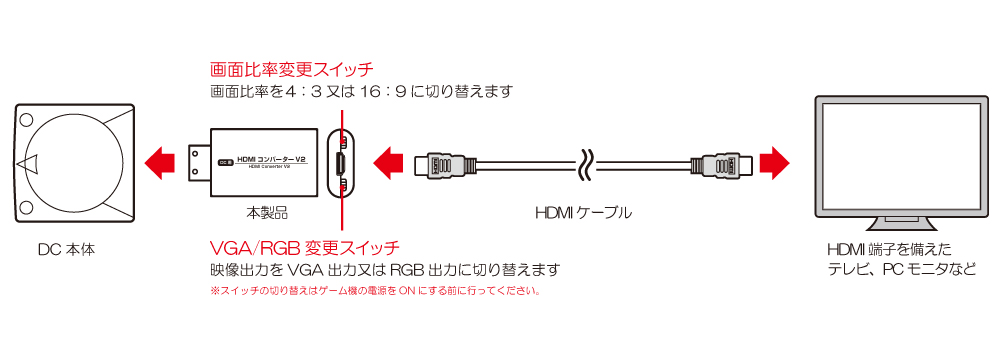 ドリームキャストとPCエンジンの映像をHDMIケーブルで出力できる周辺機器が11月29日に発売。予約を受付中_003