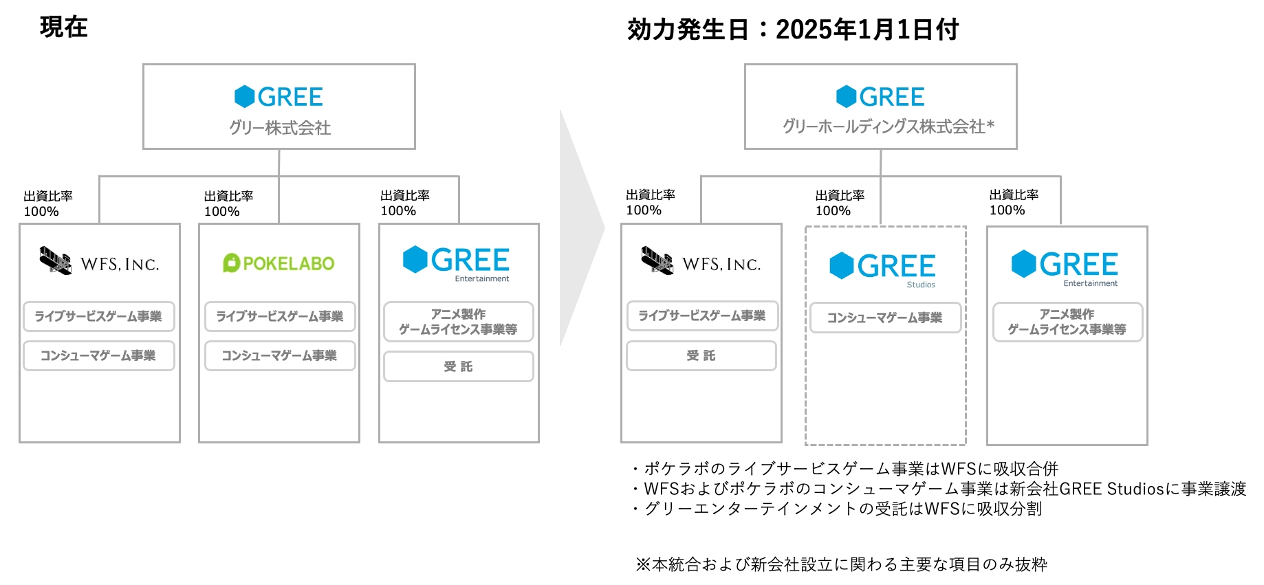 グリーがコンシューマゲーム事業を担う新会社「GREE Studios」の設立を発表。ライブサービスゲーム事業の統合も明らかに_001