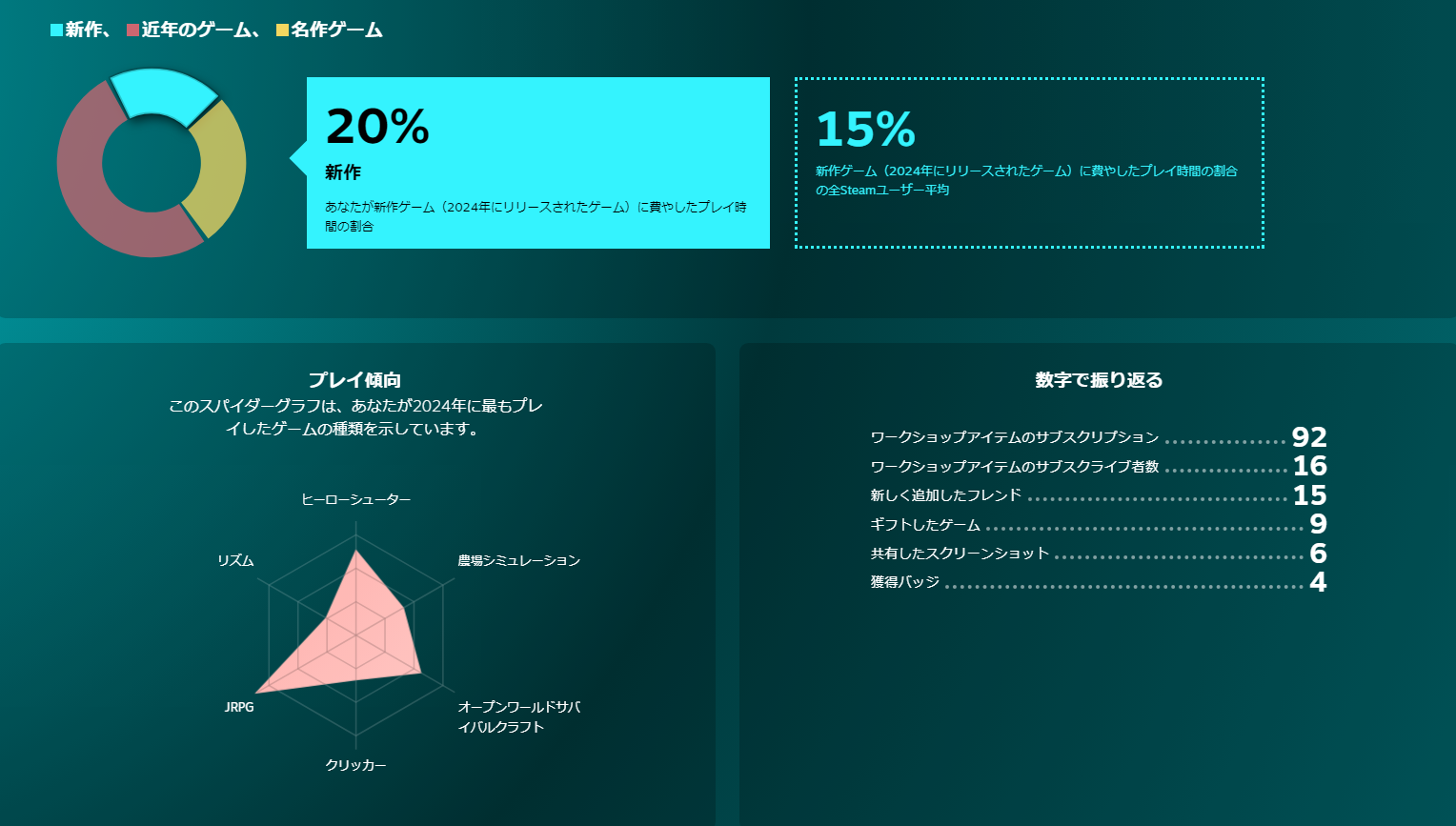 「Steamリプレイ2024」が公開。Steamにて今年もっとも遊んだゲームなど、2024年度の統計データを振り返る企画_001