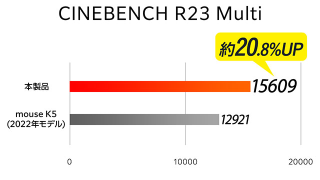 マウス、15.3型ノートPC「mouse B5」を発売。Ryzen 7 8845HSプロセッサ搭載でマルチコア性能がアップ_002