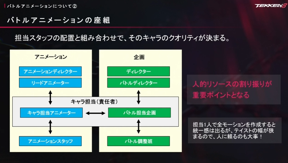 『鉄拳8』CEDEC+KYUSHU 2024講演レポート。理想を求めて「プロ格闘家の技を自ら受ける」アニメーターの熱意がすごい_034